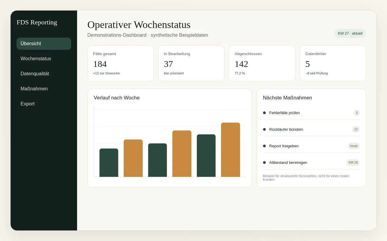 Transparent gekennzeichnetes Demo-Dashboard mit Kennzahlen, Verlauf und Aufgabenstatus